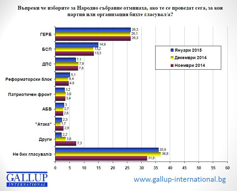 Галъп_януари_2015